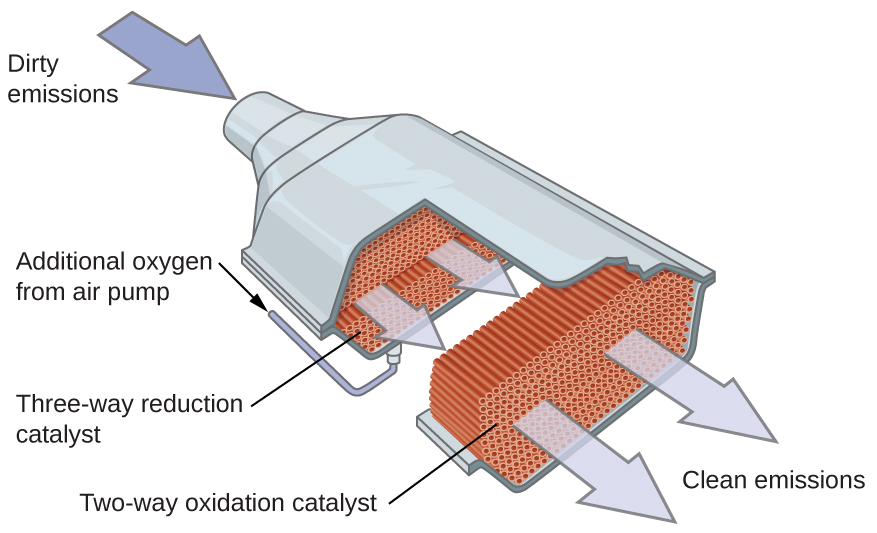 abatement technologies type